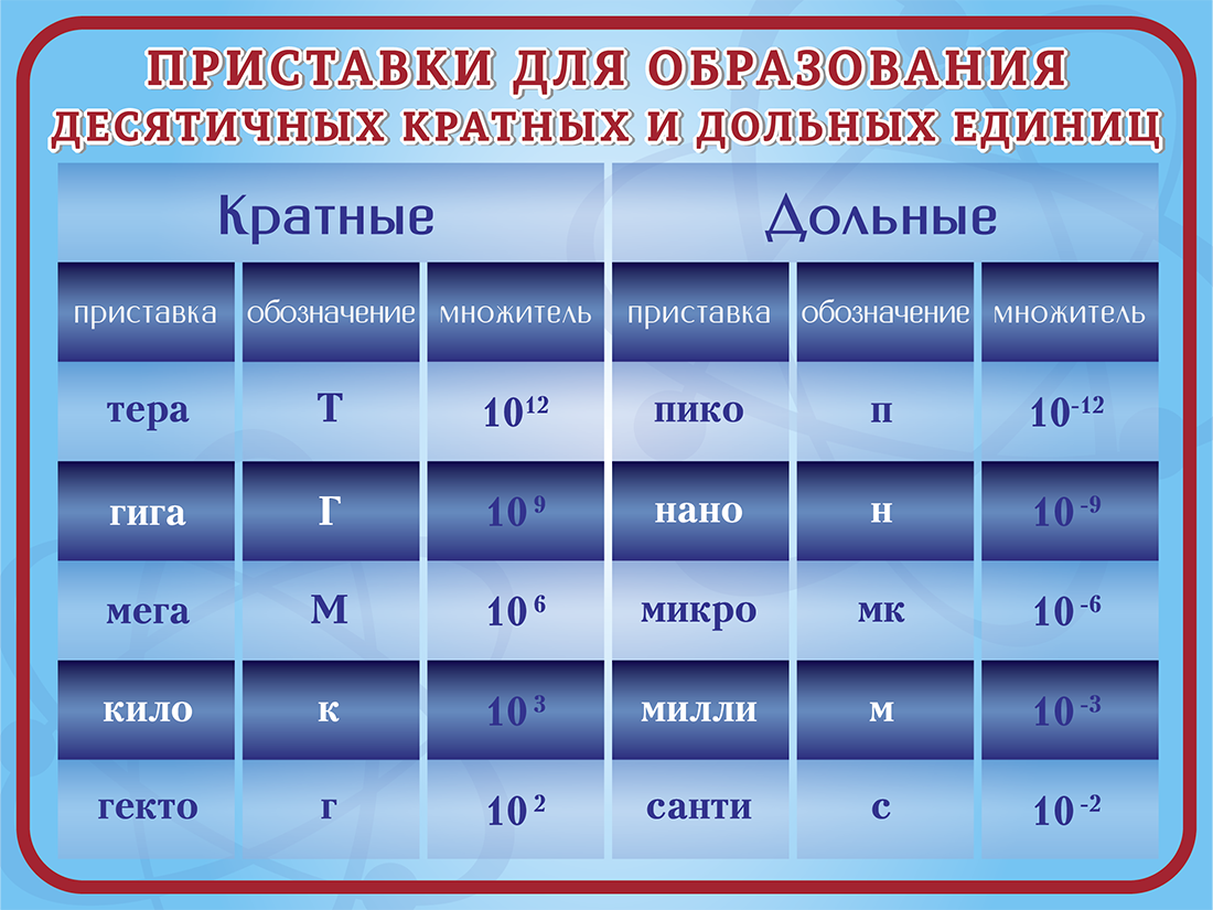 Величина кратности. Кратные единицы измерения. Кратные приставки единиц измерения. Приставки для кратных единиц. Дольные и кратные единицы измерения.